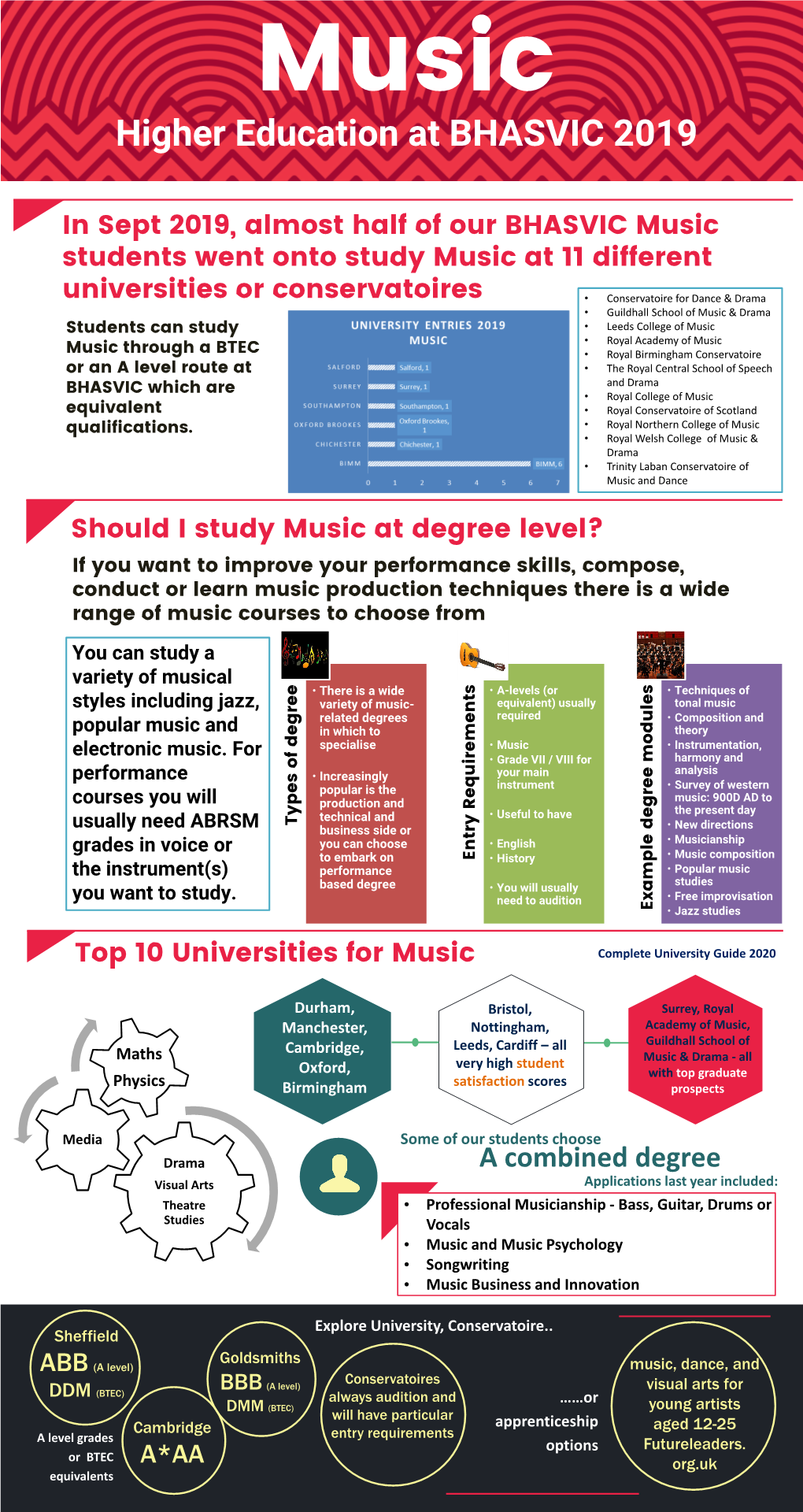 Music at BHASVIC 2019