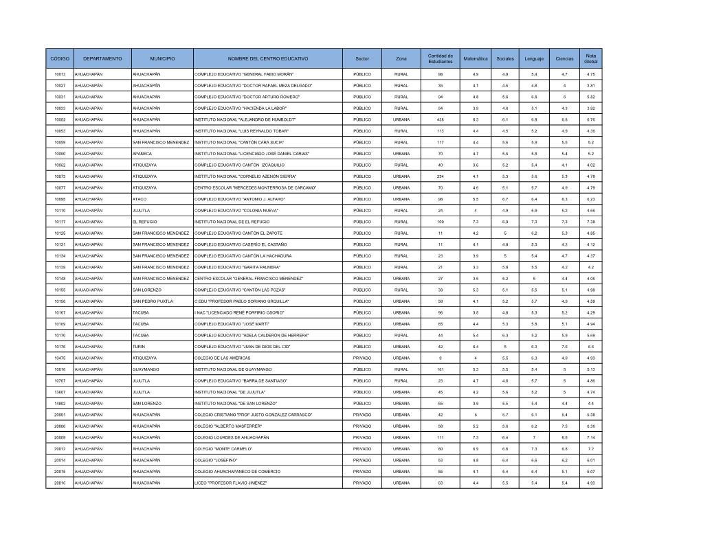 CÓDIGO DEPARTAMENTO MUNICIPIO NOMBRE DEL CENTRO EDUCATIVO Sector Zona Matemática Sociales Lenguaje Ciencias Estudiantes Global