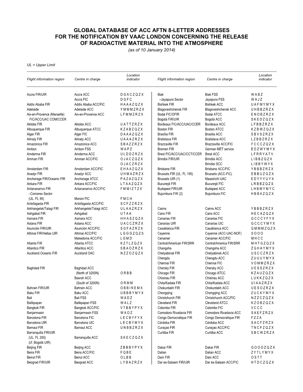 Global Database of Acc Aftn 8-Letter Addresses for The