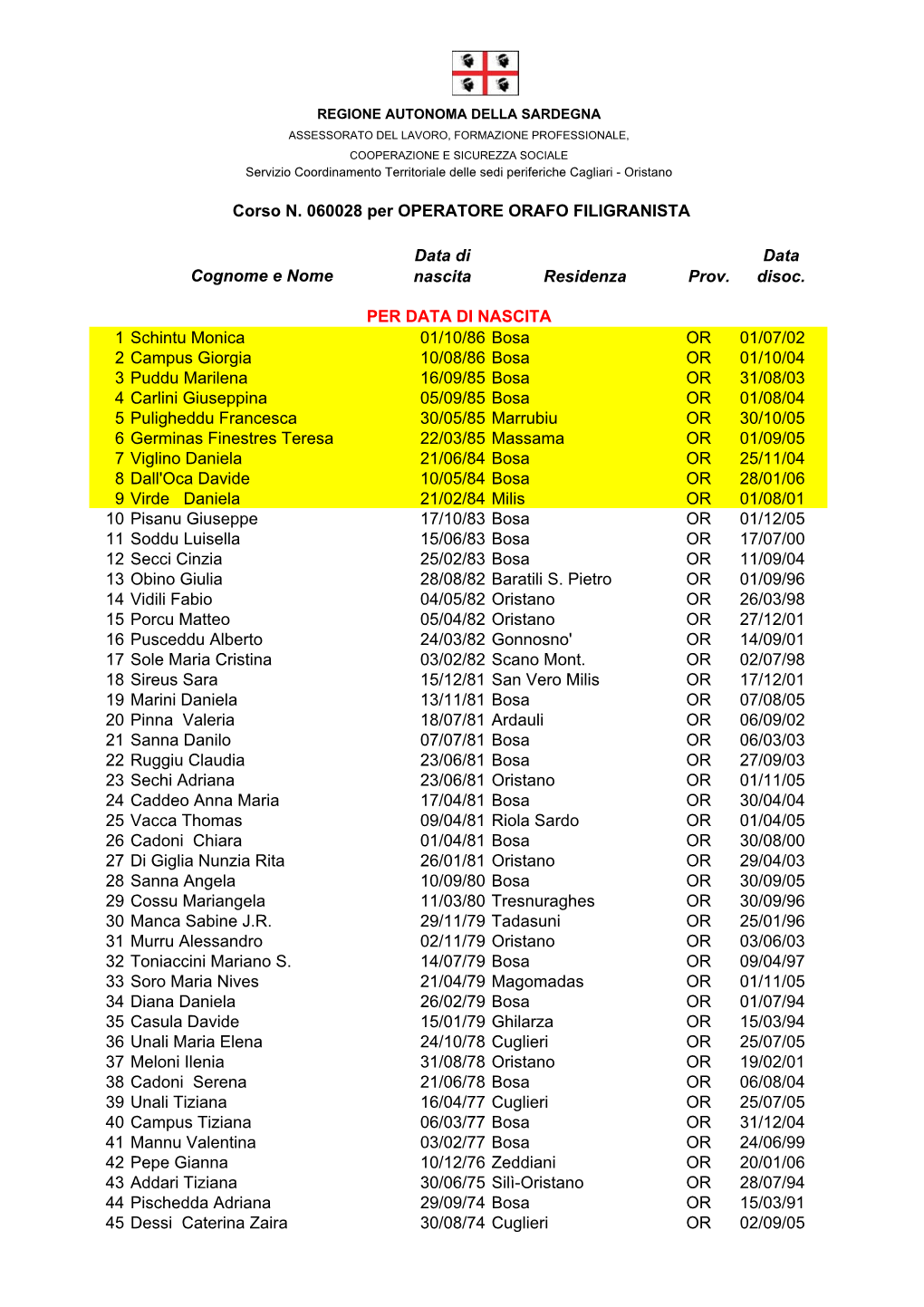Data Di Nascita Residenza Prov. Data Disoc. 1 Schintu Monica 01/10/86 Bosa OR 01/07/02 2 Campus Giorgia 10/08/86 Bosa OR 01/10/0