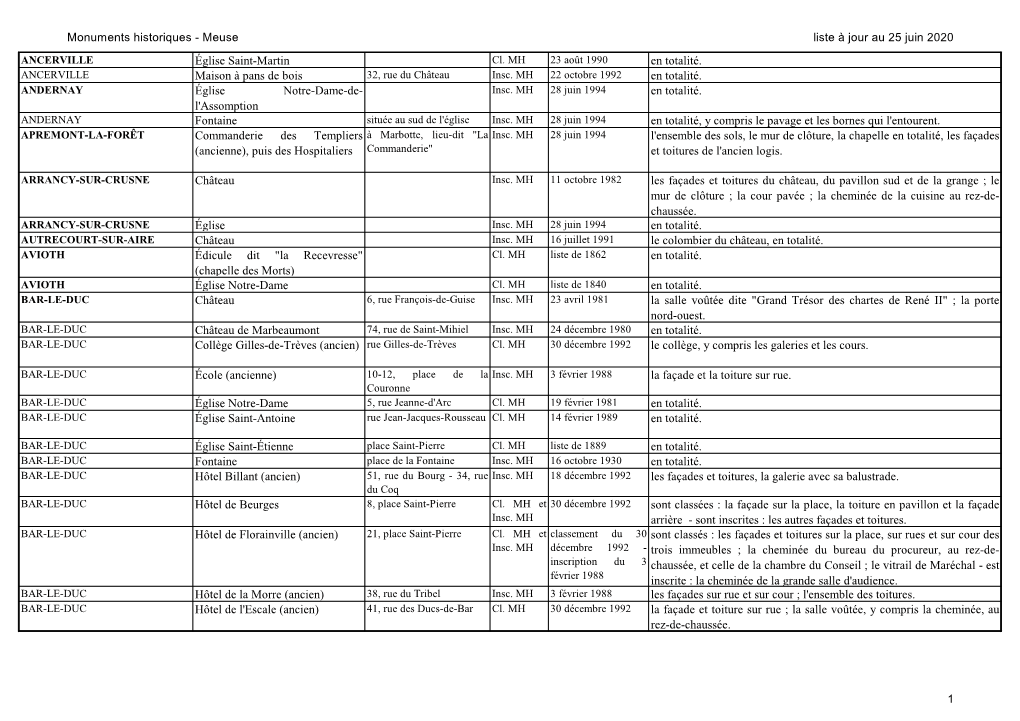 Monuments Historiques - Meuse Liste À Jour Au 25 Juin 2020 ANCERVILLE Église Saint-Martin Cl