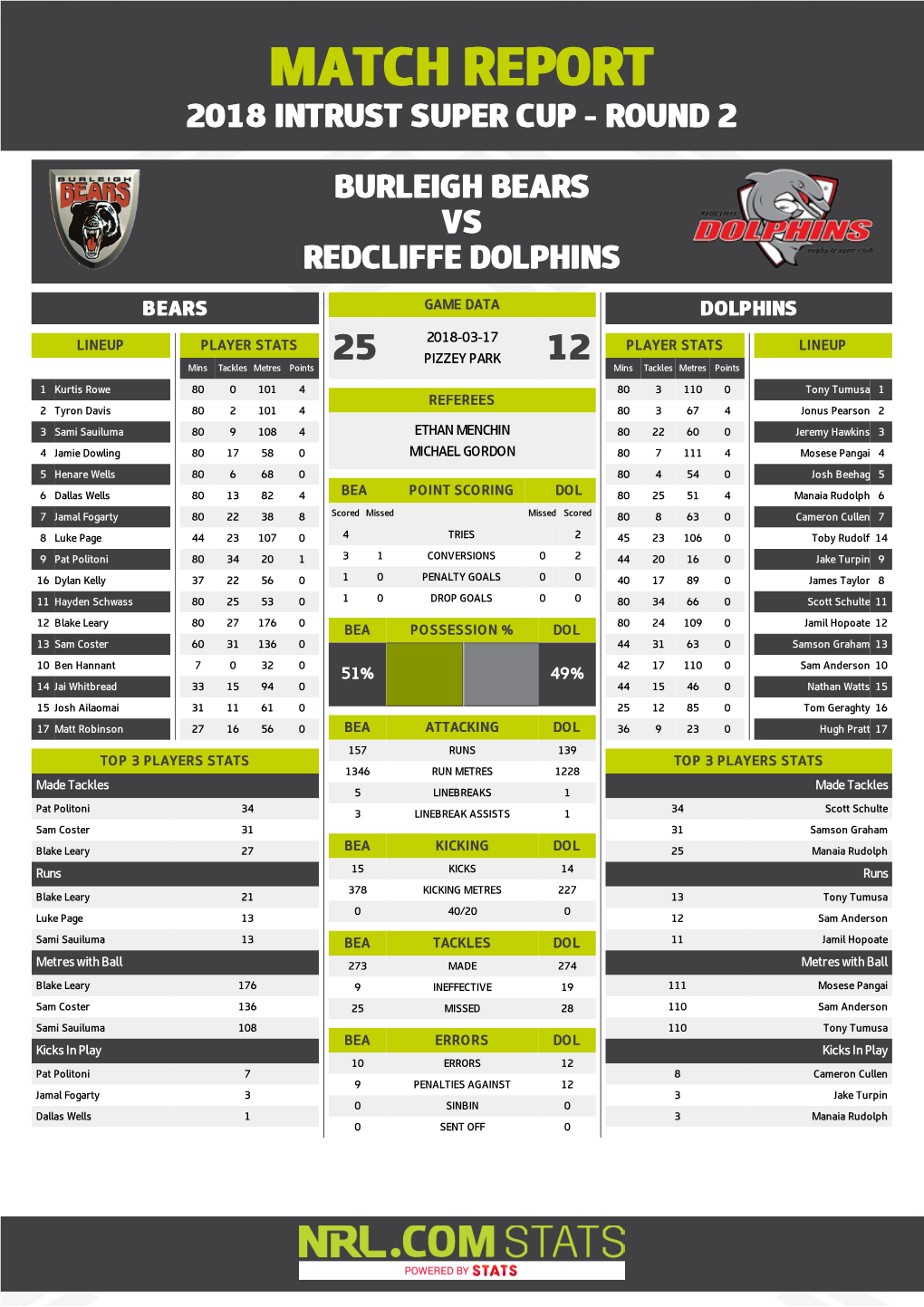 Burleigh Bears V Redcliffe Dolphins