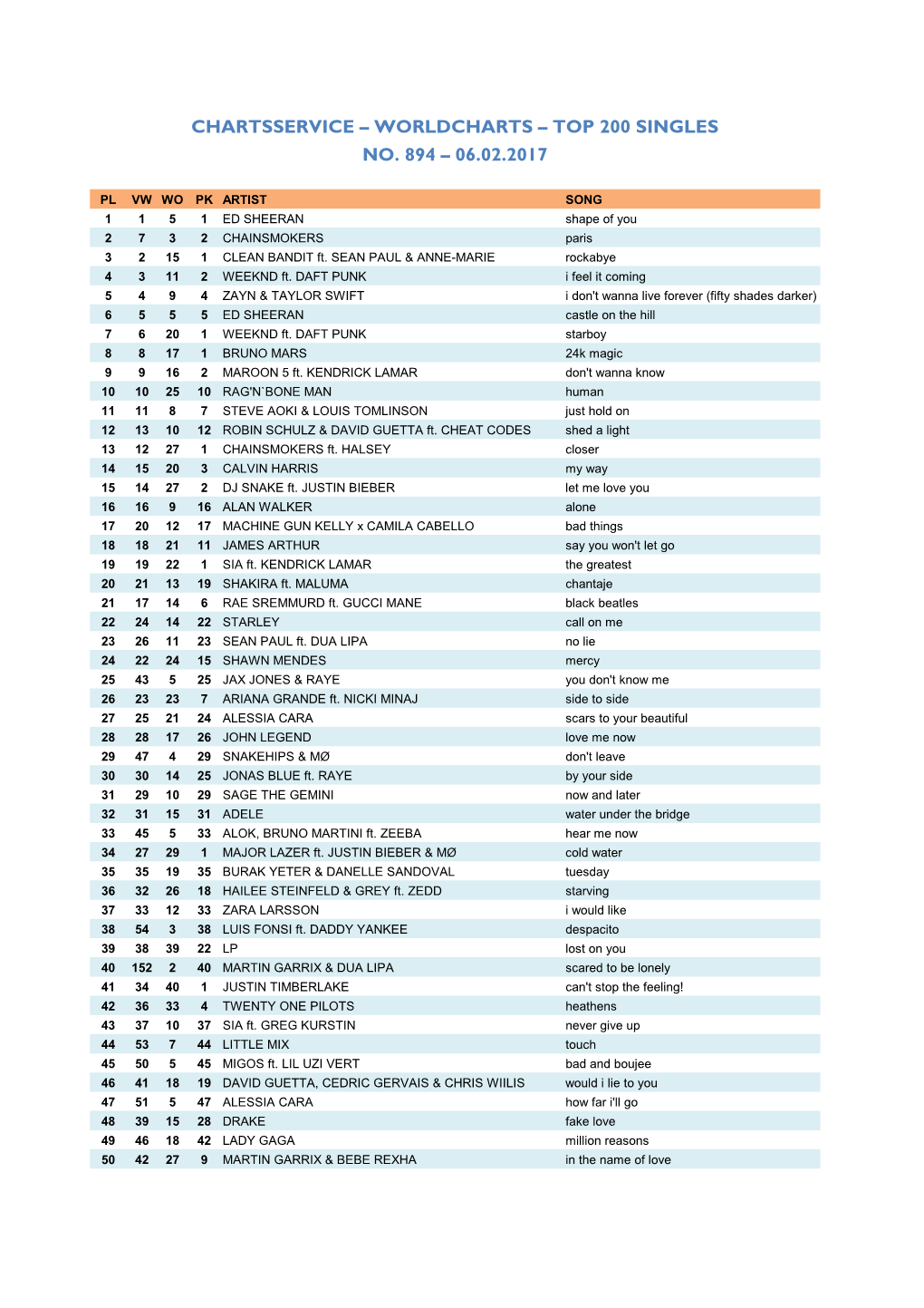 Worldcharts TOP 200 Singles + TOP 20 Alben Vom 06.02.2017