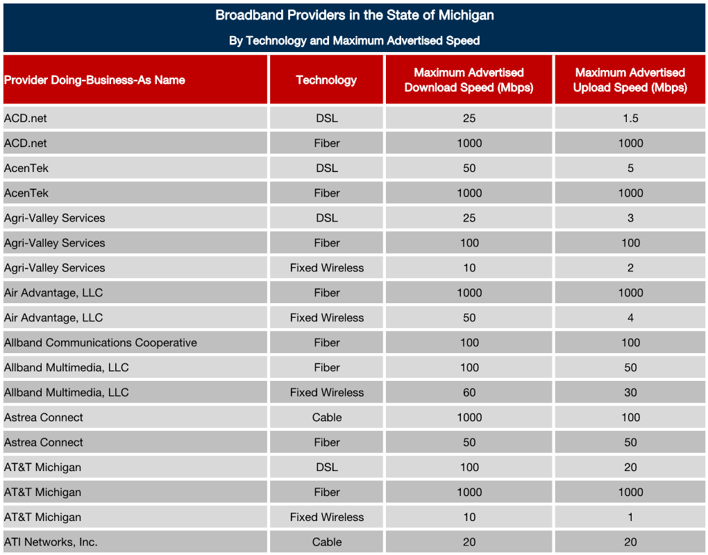 Broadband Providers in the State of Michigan