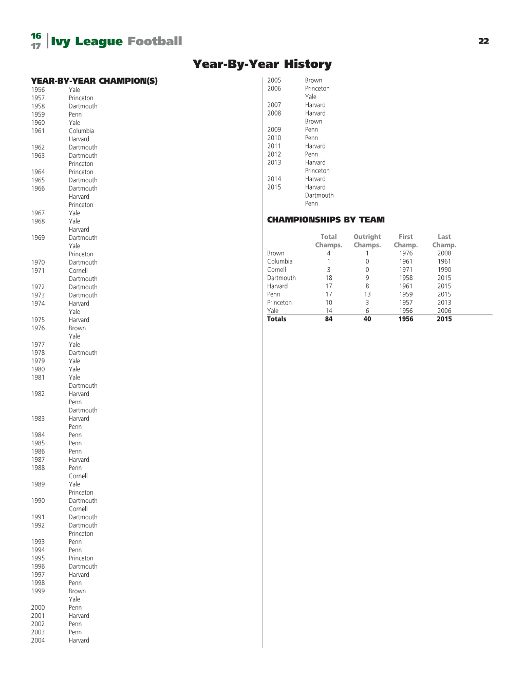 Ivy League Football Year-By-Year History