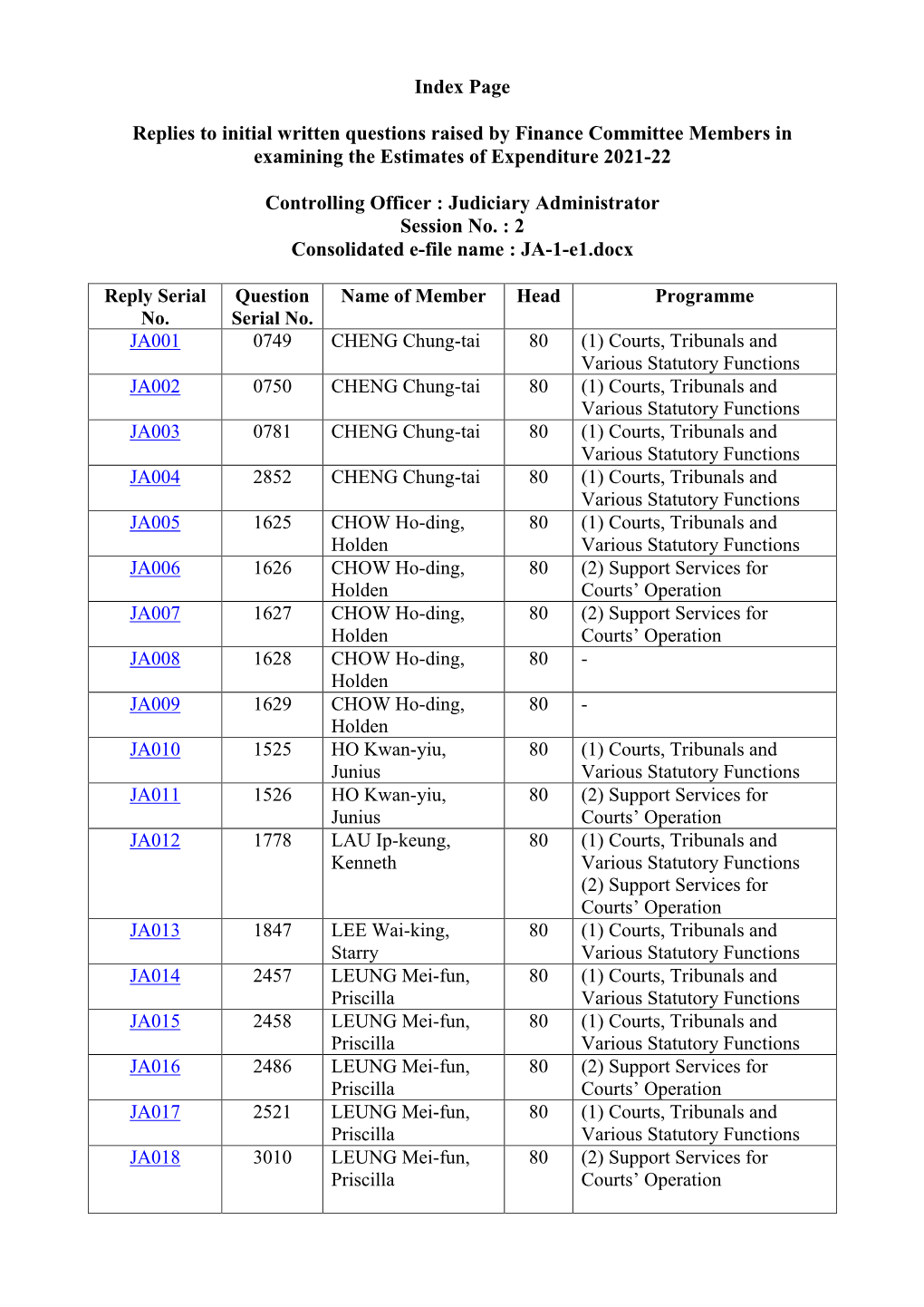 Index Page Replies to Initial Written Questions Raised by Finance Committee Members in Examining the Estimates of Expenditure 20