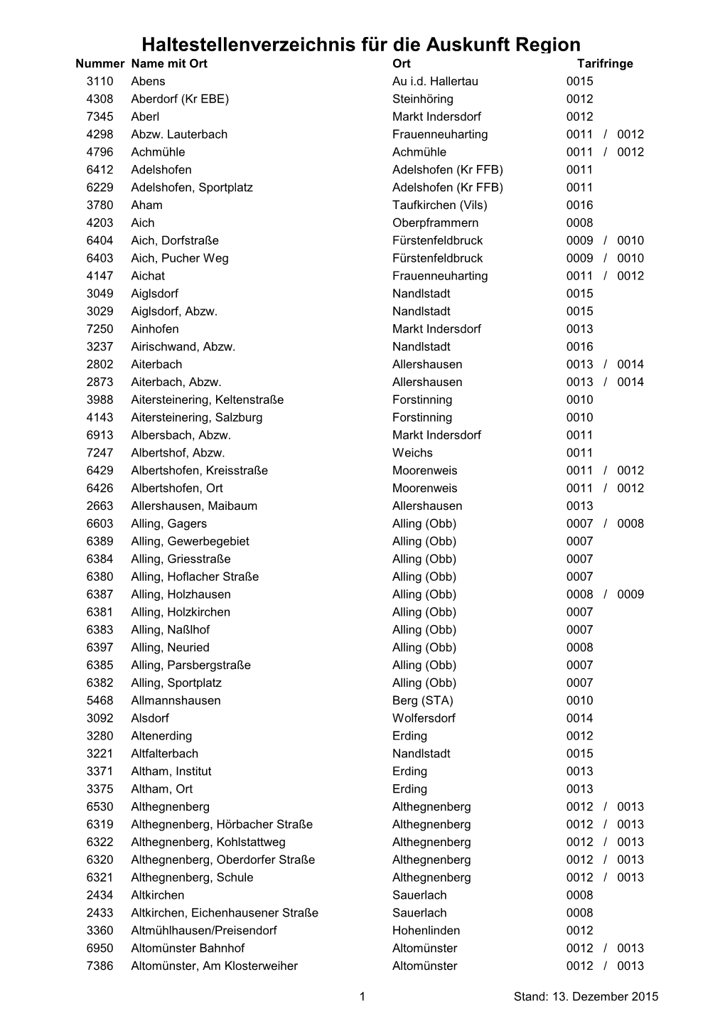 Haltestellenverzeichnis Für Die Auskunft Region Nummer Name Mit Ort Ort Tarifringe 3110 Abens Au I.D