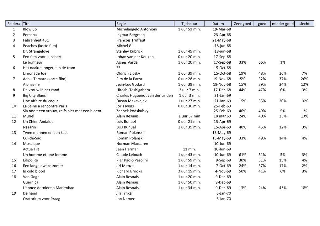 Folder# Titel Regie Tijdsduur Datum Zeer Goed Goed Minder Goed Slecht 1 Blow up Michelangelo Antonioni 1 Uur 51 Min
