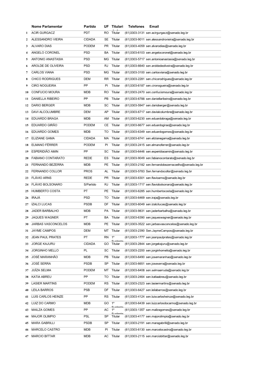 Nome Parlamentar Partido UF Titulari Dade Telefones Email
