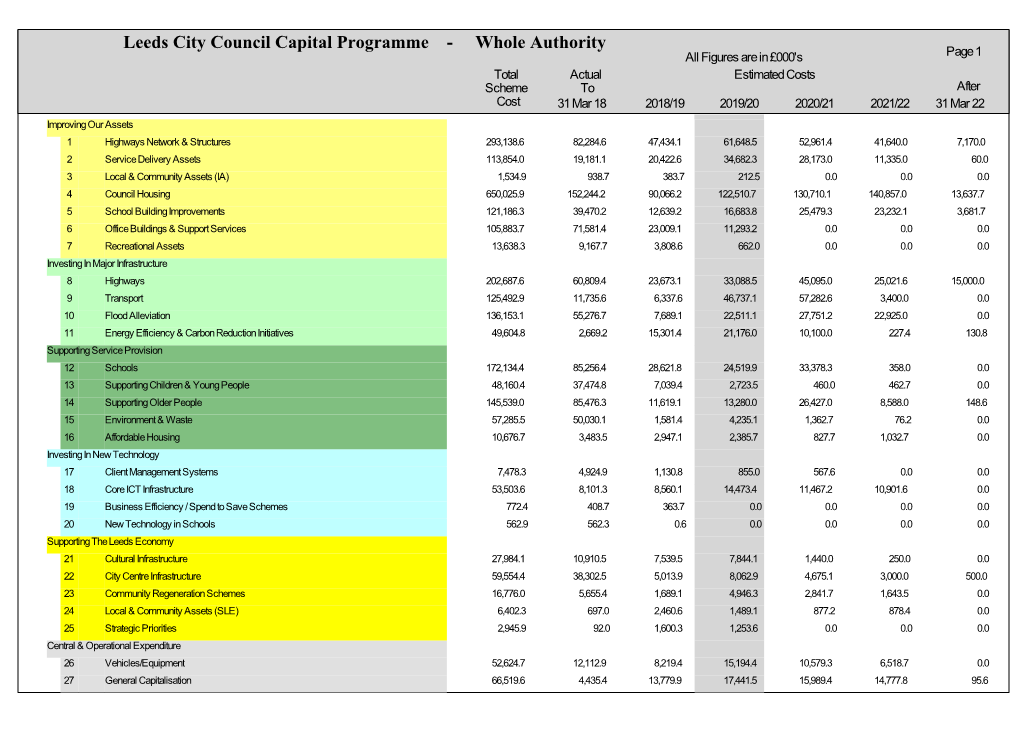 Leeds City Council Capital Programme