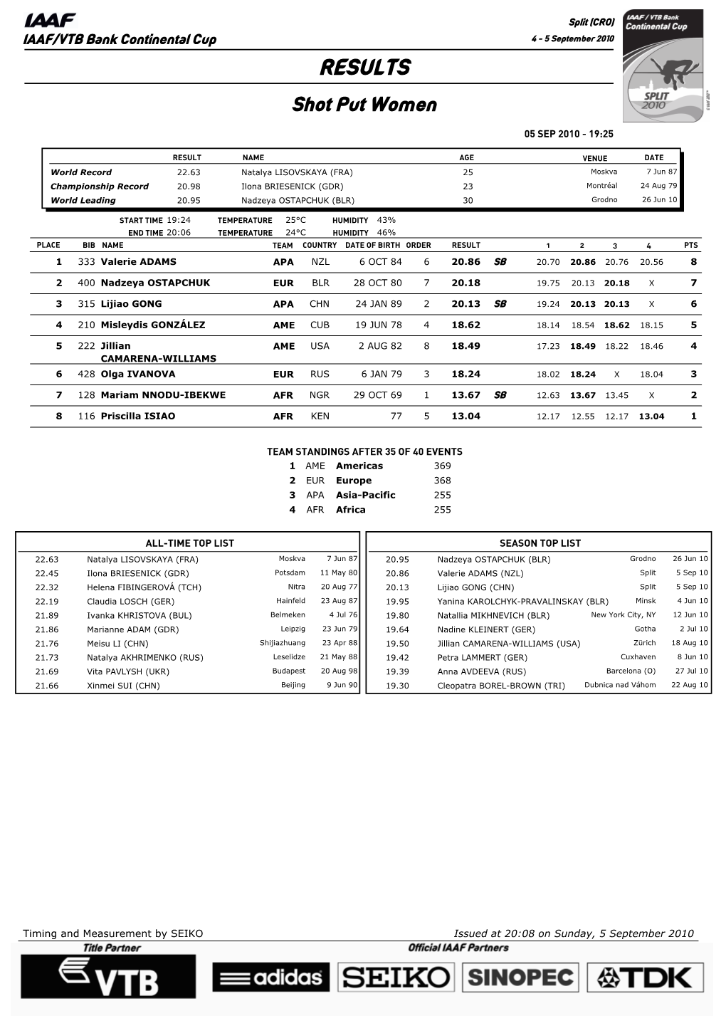 RESULTS Shot Put Women