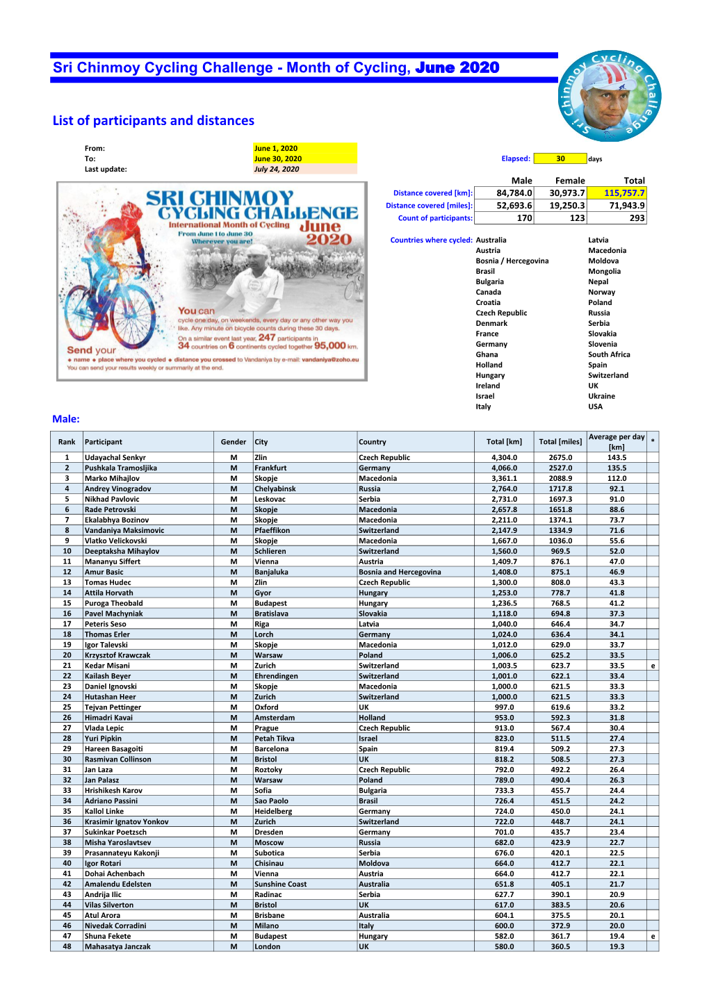 List of Participants and Distances Sri Chinmoy Cycling Challenge