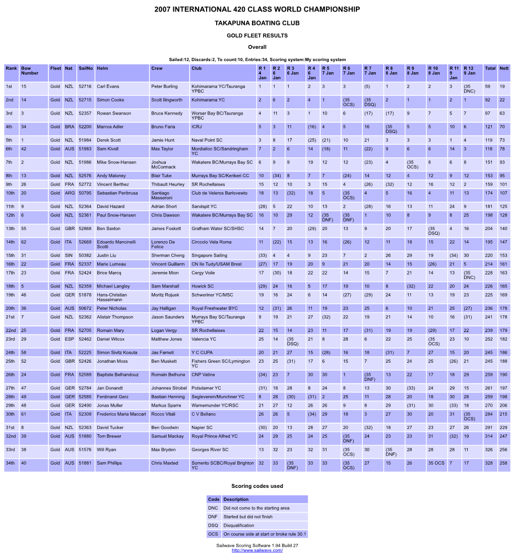 Full Results Open Gold