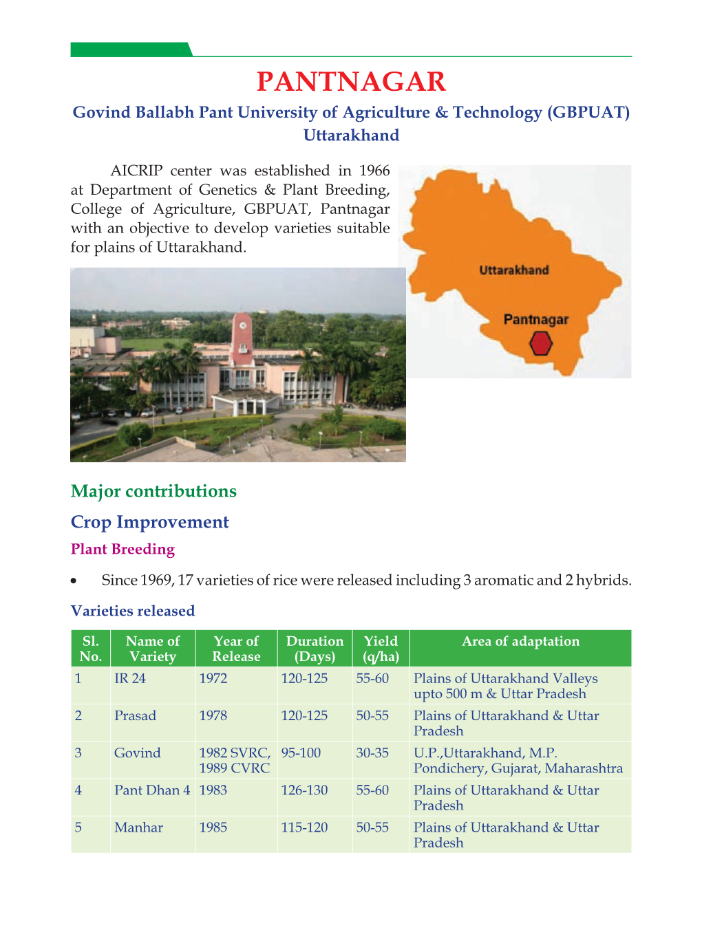 PANTNAGAR Govind Ballabh Pant University of Agriculture & Technology (GBPUAT) Uttarakhand