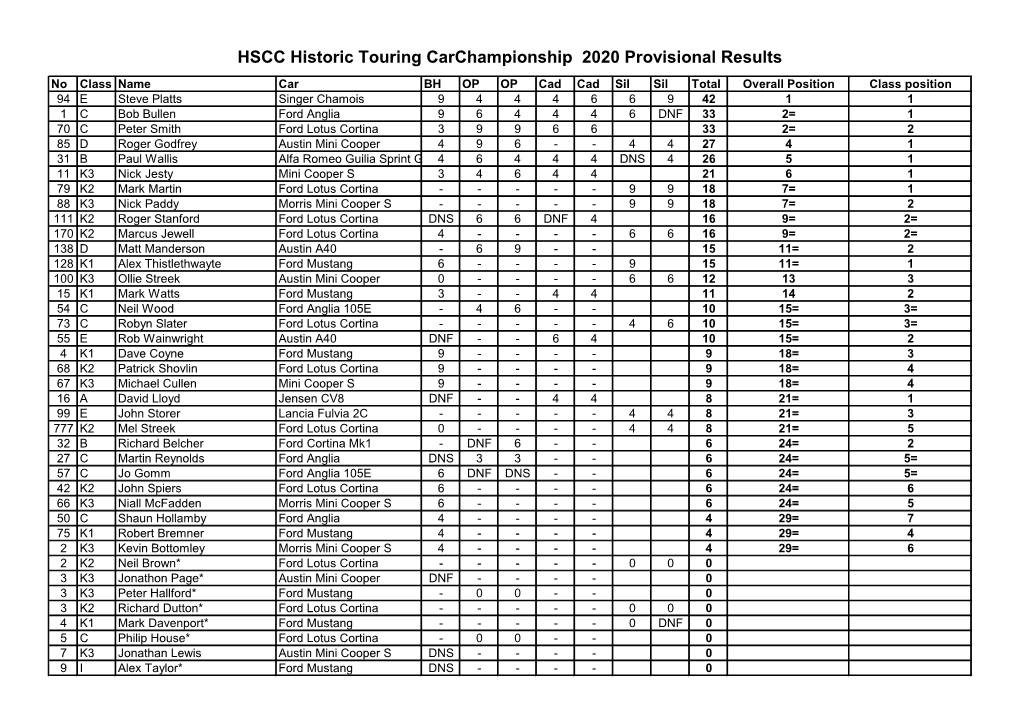 HSCC Historic Touring Carchampionship 2020 Provisional Results