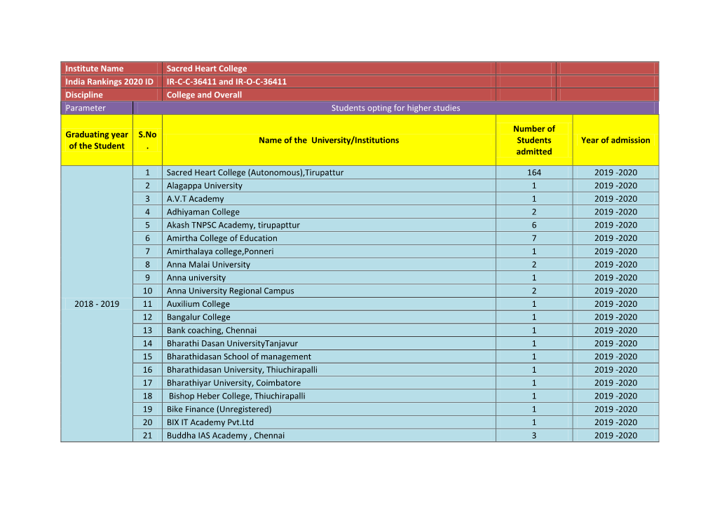 Institute Name Sacred Heart College India Rankings 2020 ID IR-C-C-36411 and IR-O-C-36411 Discipline College and Overall Parameter Students Opting for Higher Studies