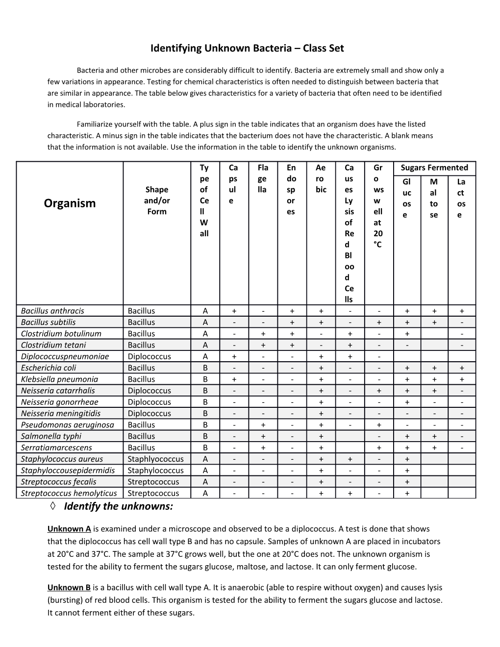 Identifying Unknown Bacteria