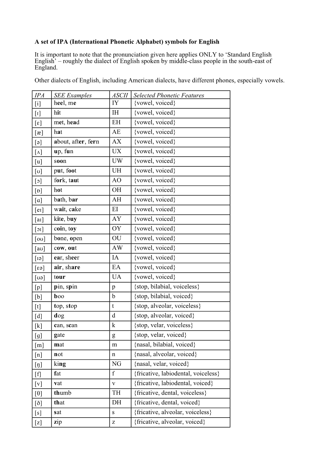 A Set of IPA (International Phonetic Alphabet) Symbols for English It Is