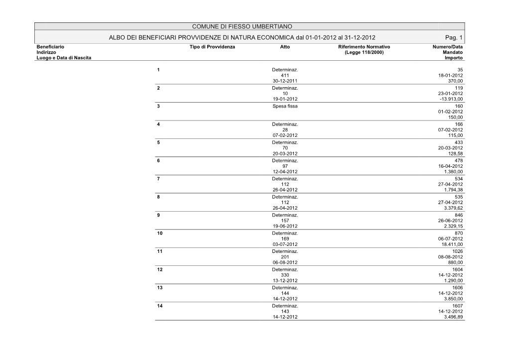 COMUNE DI FIESSO UMBERTIANO ALBO DEI BENEFICIARI PROVVIDENZE DI NATURA ECONOMICA Dal 01-01-2012 Al 31-12-2012 Pag