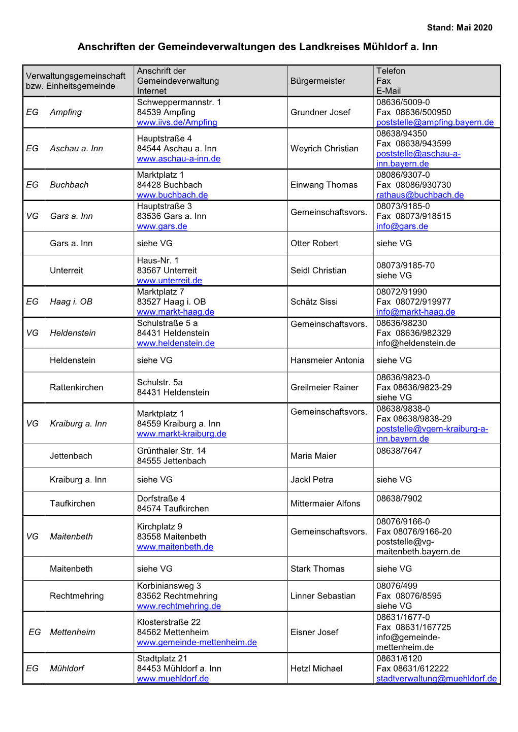 Anschriften Der Gemeindeverwaltungen Des Landkreises Mühldorf A