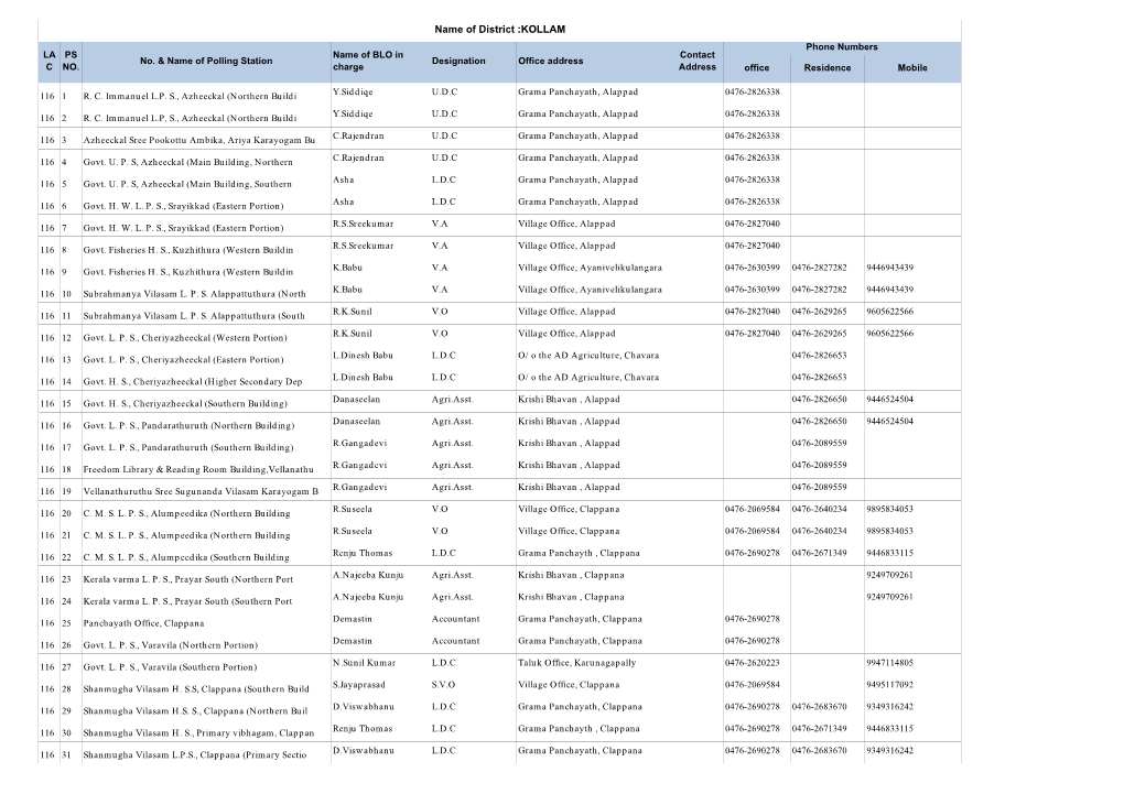 KOLLAM Phone Numbers LA PS Name of BLO in Contact No