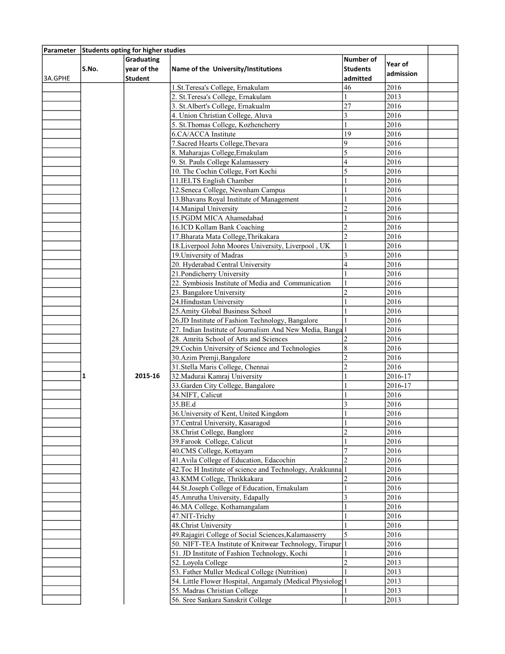 Parameter 3A.GPHE S.No. Graduating Year of The