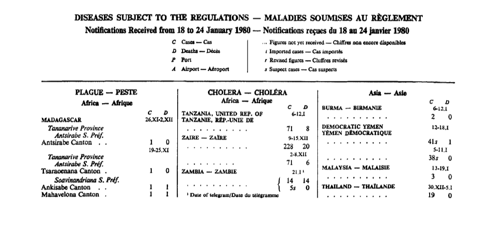 MALADIES SOUMISES AU RÈGLEMENT Notifications Received from 18 to 24 January 1980 — Notifications Reçues Du 18 an 24 Janvier 1980 C Casa — Cas ■