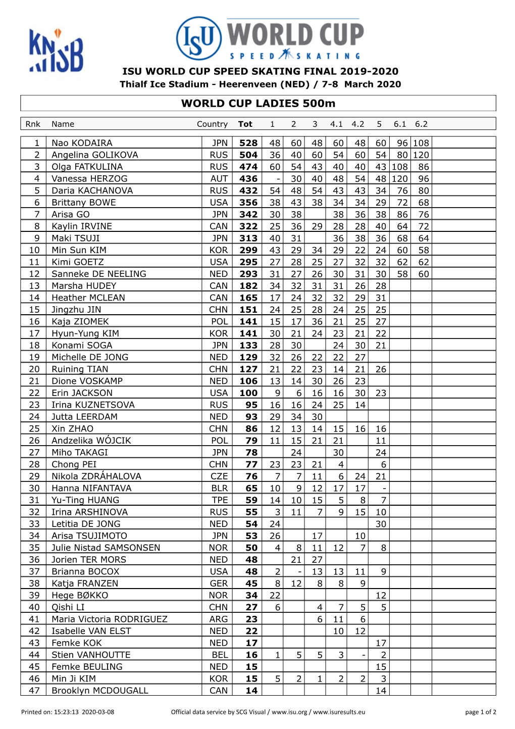 WORLD CUP LADIES 500M