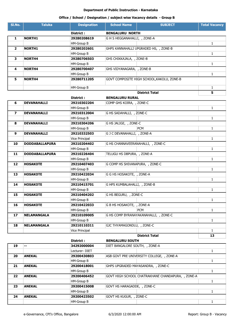 Taluka Designation School Name SUBJECT Total Vacancy