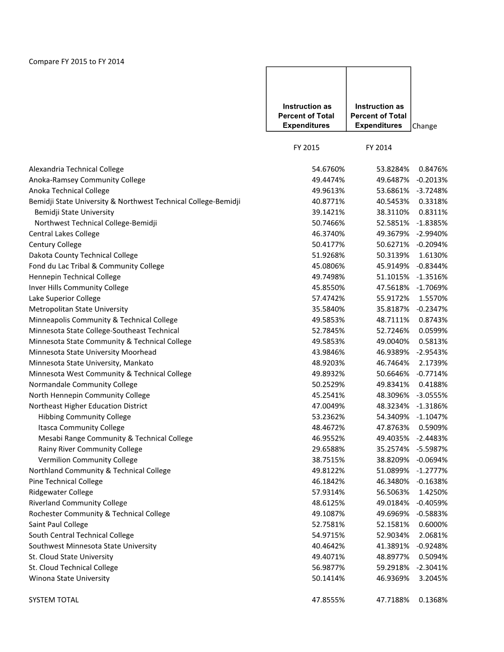 TF Comparison Instructional Cost FY 2015 to FY 2014