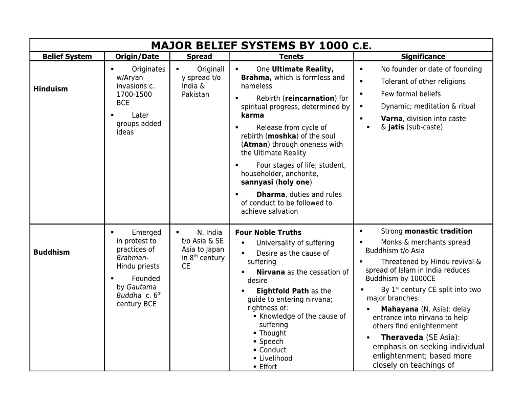 Major Belief Systems by 1000 C.E