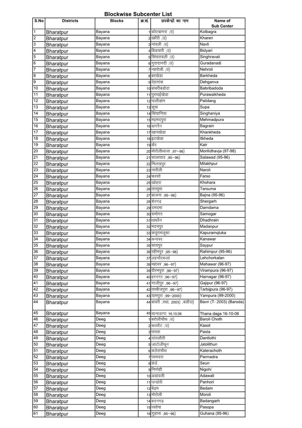 Bharatpur.Pdf