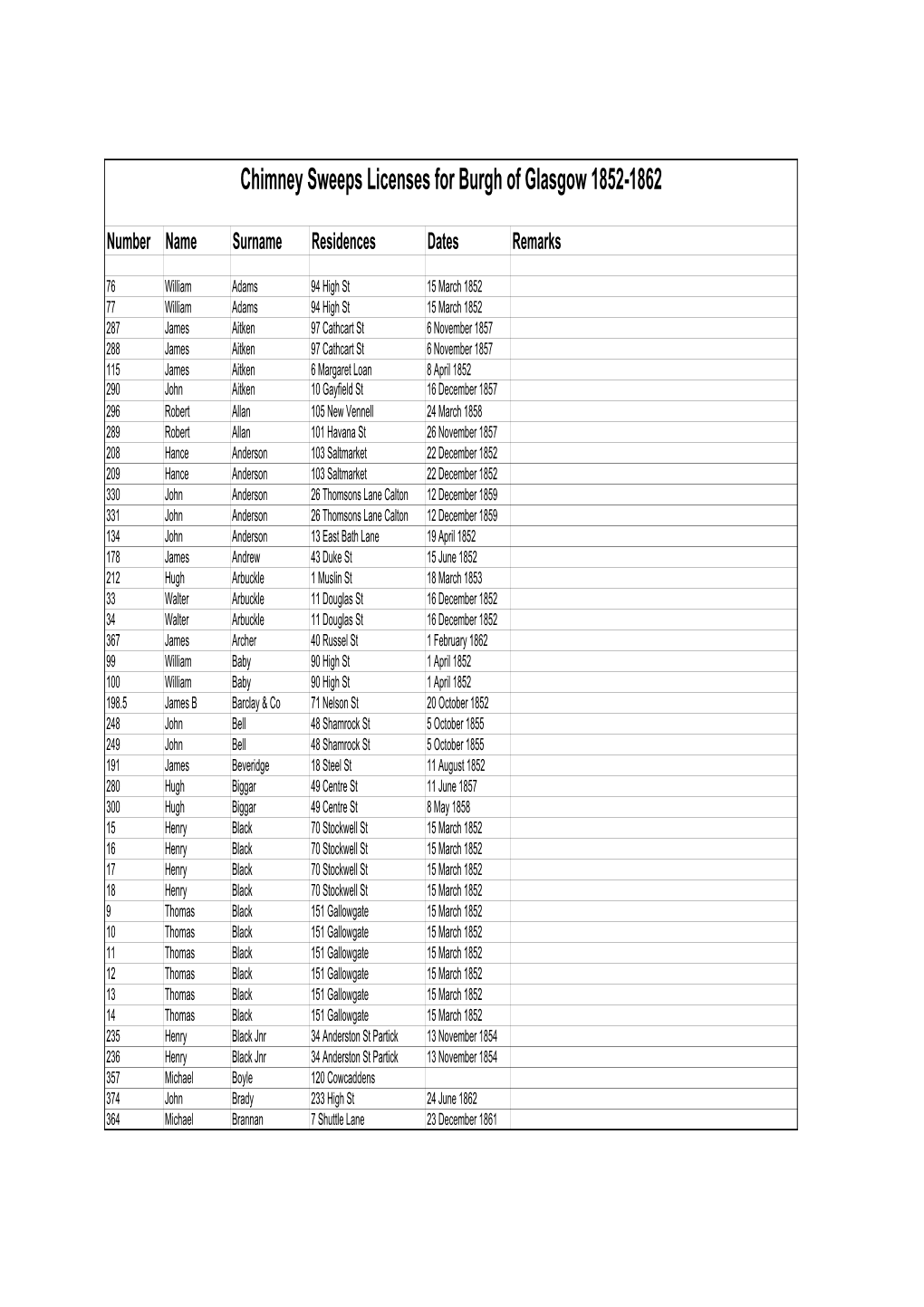 Chimney Sweeps Licenses for Burgh of Glasgow 1852-1862