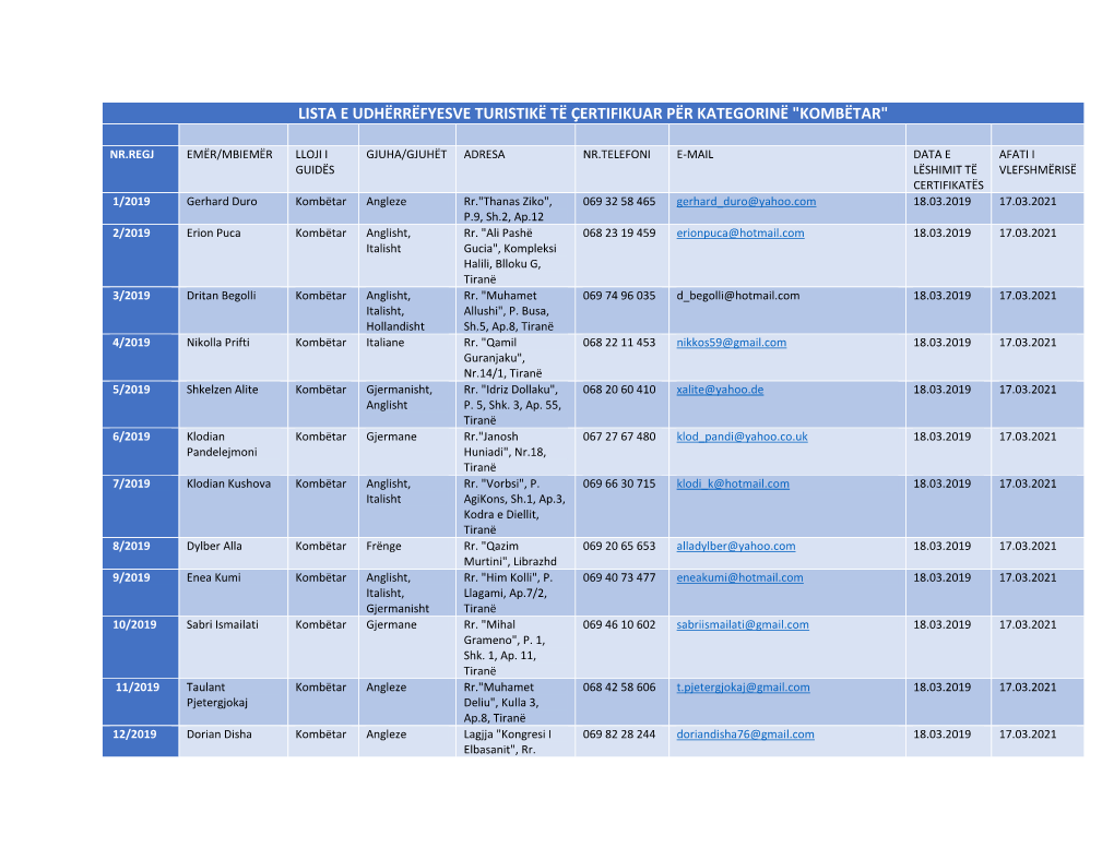 Lista E Udhërrëfyesve Turistikë Të Çertifikuar Për Kategorinë 
