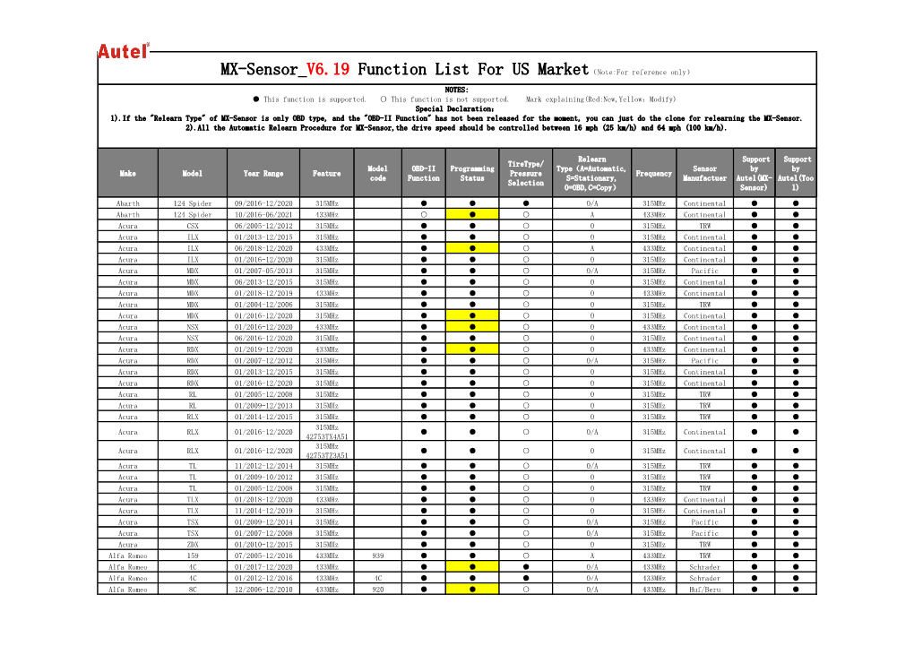 Make Model Year Range Feature Model Code OBD-II Function Programming Status Tiretype/ Pressure Selection Relearn Type（A=Automa