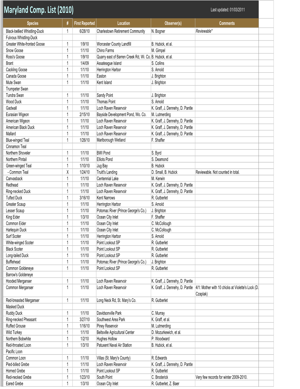 Maryland Comp. List (2010) Last Updated: 01/03/2011