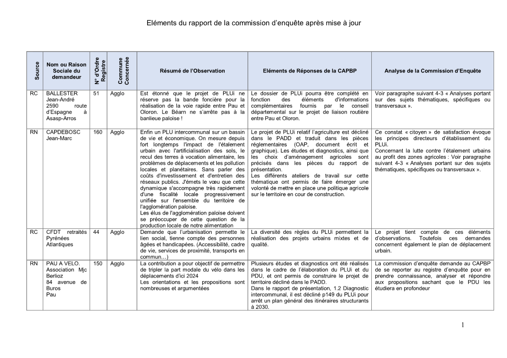 Eléments Du Rapport De La Commission D'enquête Après Mise À Jour