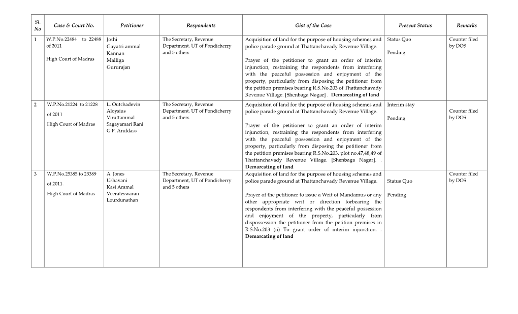 Sl. No Case & Court No. Petitioner Respondents Gist of the Case