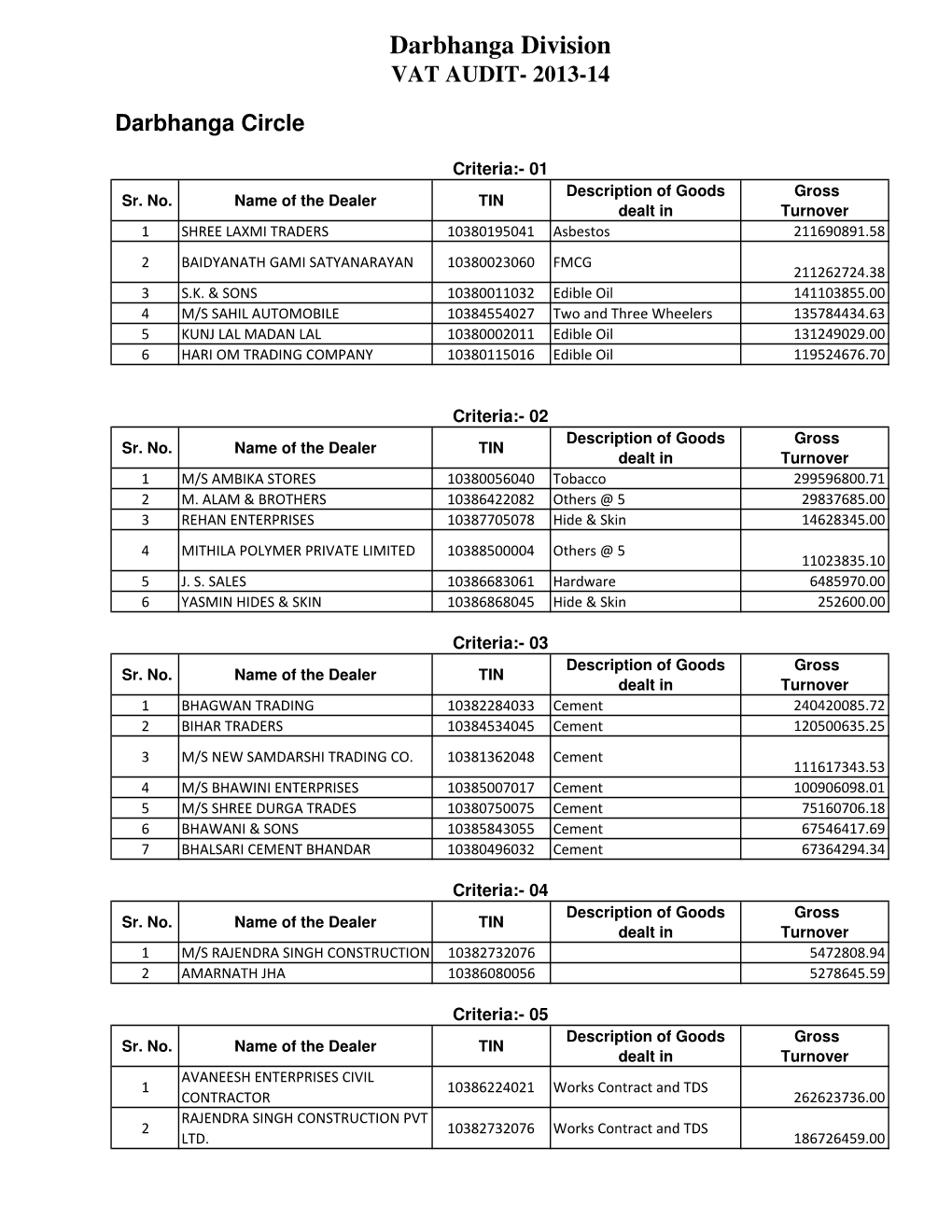 VAT Audit 2013-14 (Darbhanga Division).Pdf