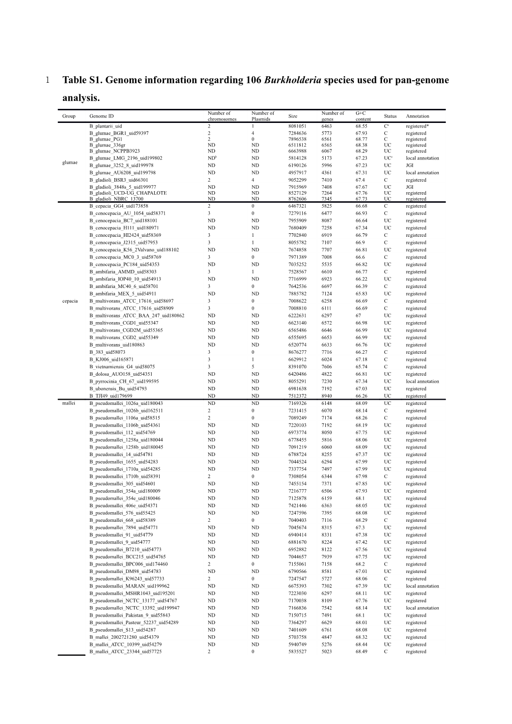 Table S1. Genome Information Regarding 106 Burkholderia Species Used for Pan-Genome Analysis