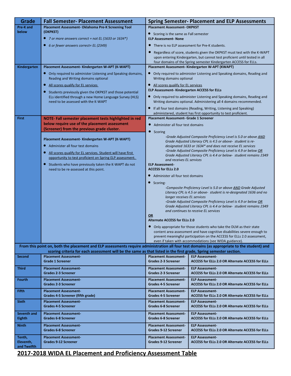 2017-2018 WIDA EL Placement and Proficiency Assessment Table