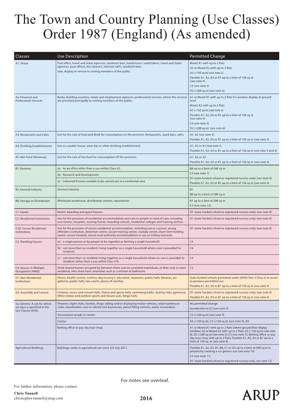 The Town and Country Planning (Use Classes) Order 1987 (England) (As Amended)