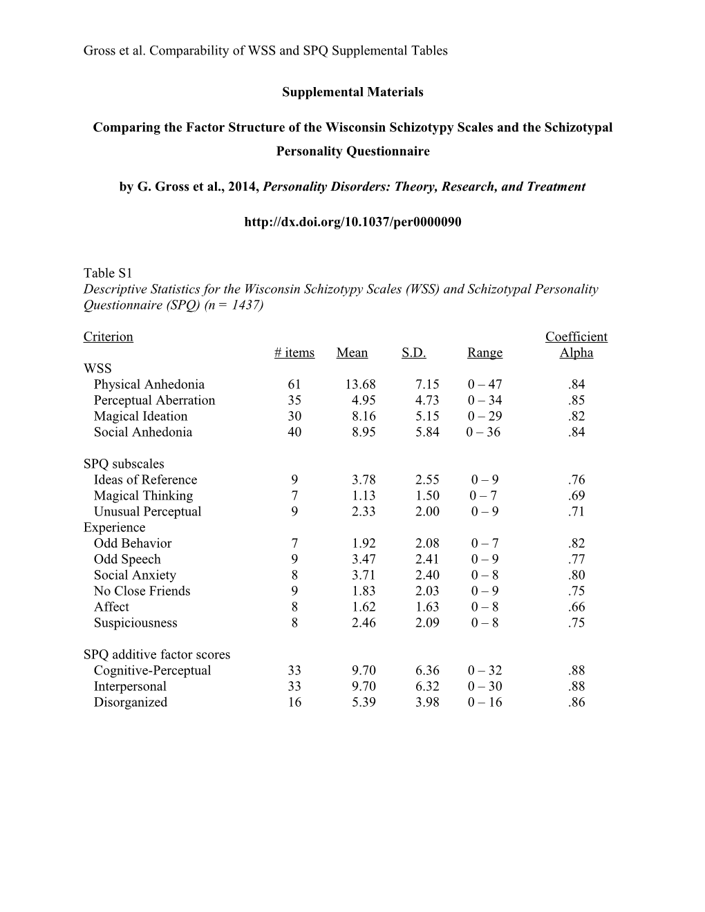 Gross Et Al. Comparability of WSS and SPQ Supplemental Tables