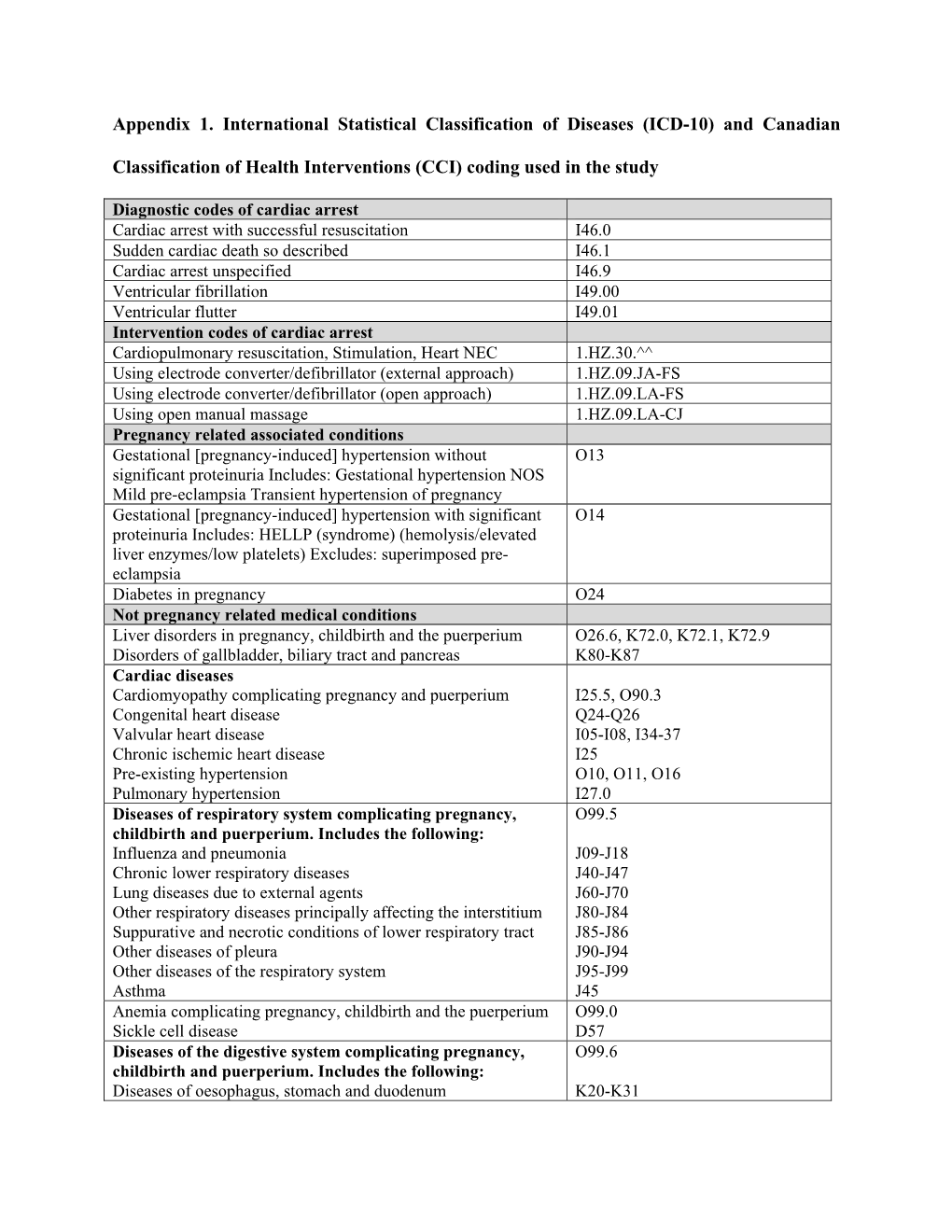 Appendix 1. International Statistical Classification of Diseases (ICD-10) and Canadian Classification of Health Interventions (C