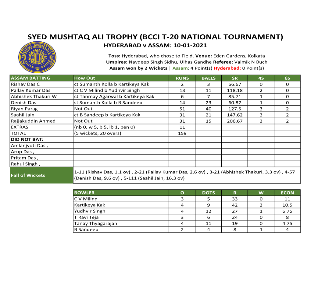 SYED MUSHTAQ ALI TROPHY (BCCI T-20 NATIONAL TOURNAMENT) HYDERABAD V ASSAM: 10-01-2021