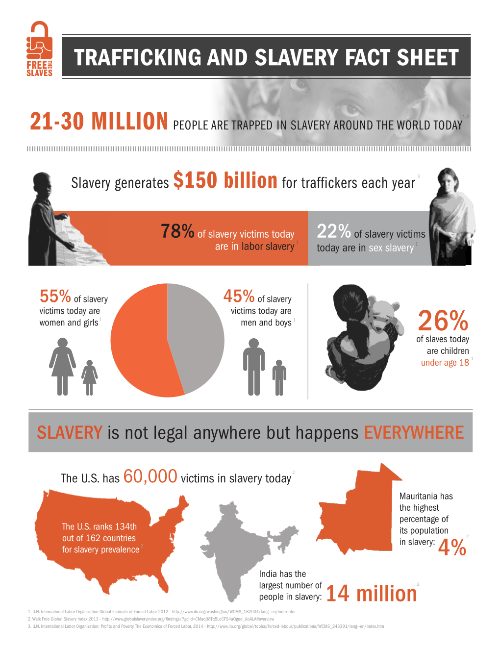 TRAFFICKING and SLAVERY FACT SHEET 14 Million 4%