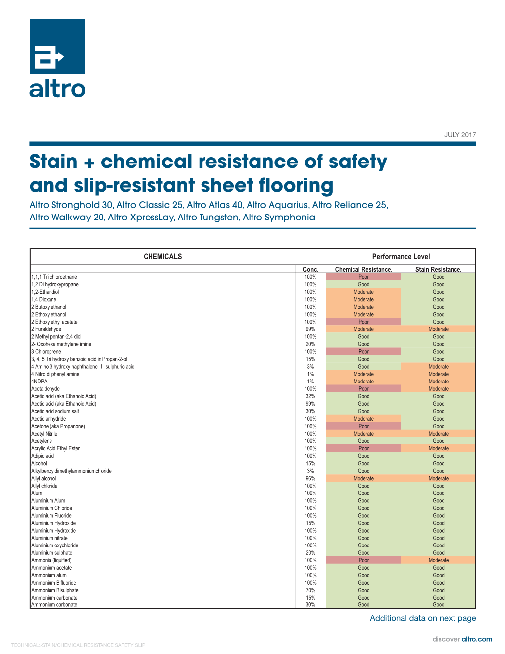 Stain + Chemical Resistance of Safety and Slip-Resistant Sheet Flooring