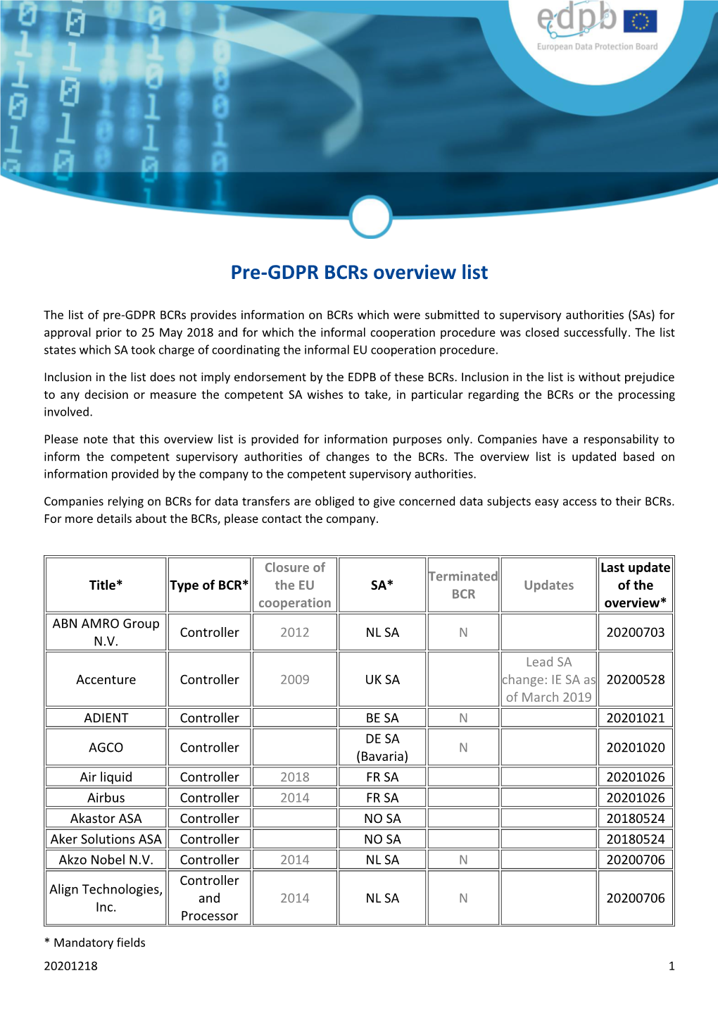 Pre-GDPR Bcrs Overview List