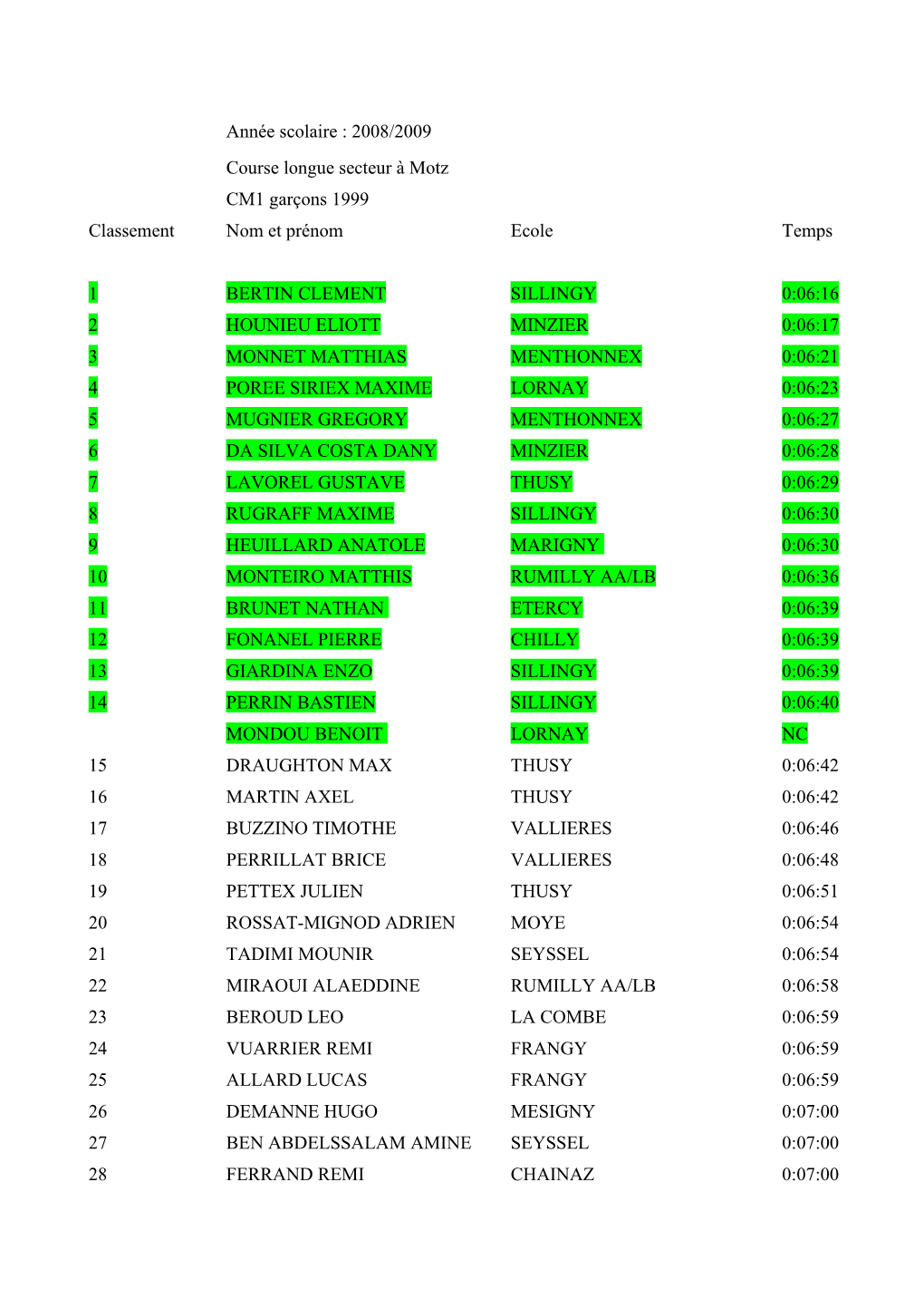 2008/2009 Course Longue Secteur À Motz CM1 Garçons 1999 Classement Nom Et Prénom Ecole Temps