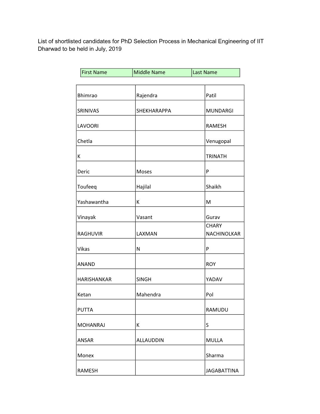 List of Shortlisted Candidates for Phd Selection Process in Mechanical Engineering of IIT Dharwad to Be Held in July, 2019